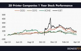 3D Printer Companies' Stocks Tumbling In 2014 - Bidness Etc