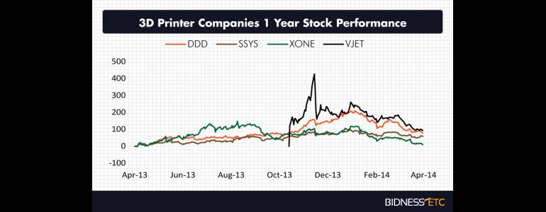 3D Printer Companies' Stocks Tumbling In 2014 - Bidness Etc
